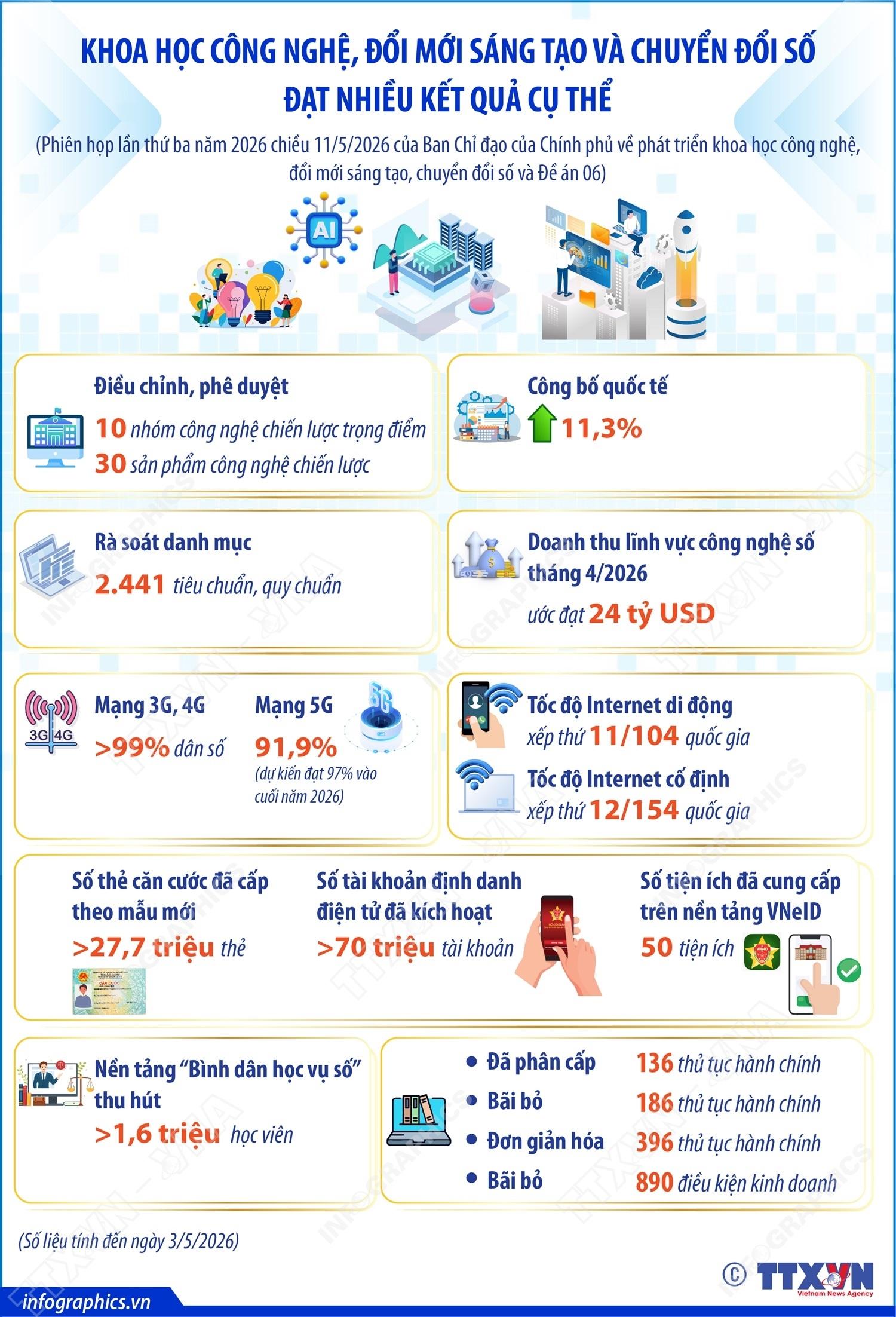 Khoa học công nghệ, đổi mới sáng tạo và chuyển đổi số đạt nhiều kết quả cụ thể