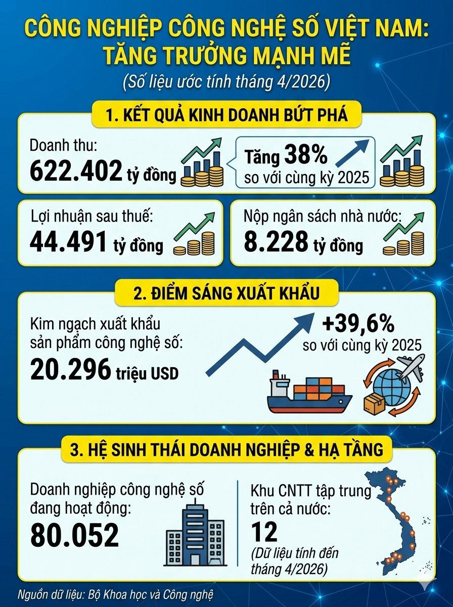 Công nghiệp công nghệ số tăng trưởng ấn tượng
