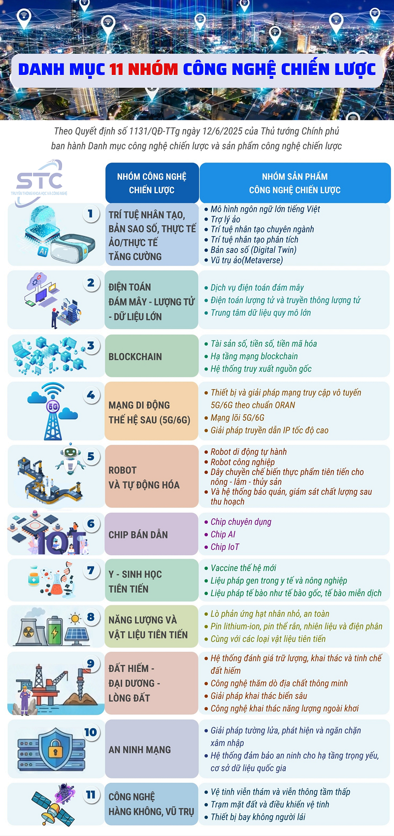 11 nhóm công nghệ chiến lược của Việt Nam: Định hình trụ cột cho nền kinh tế số