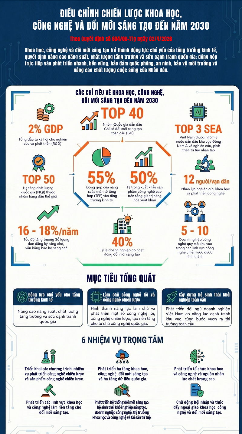 Đặt mục tiêu 12 nhà nghiên cứu khoa học công nghệ trên 1 vạn dân