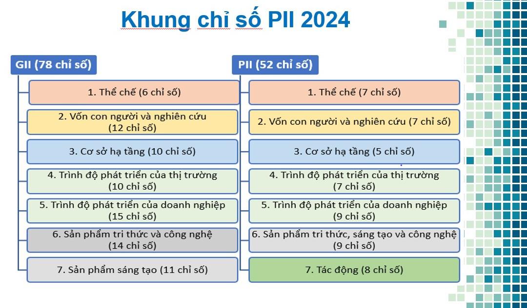 Khung chi so PII 2024