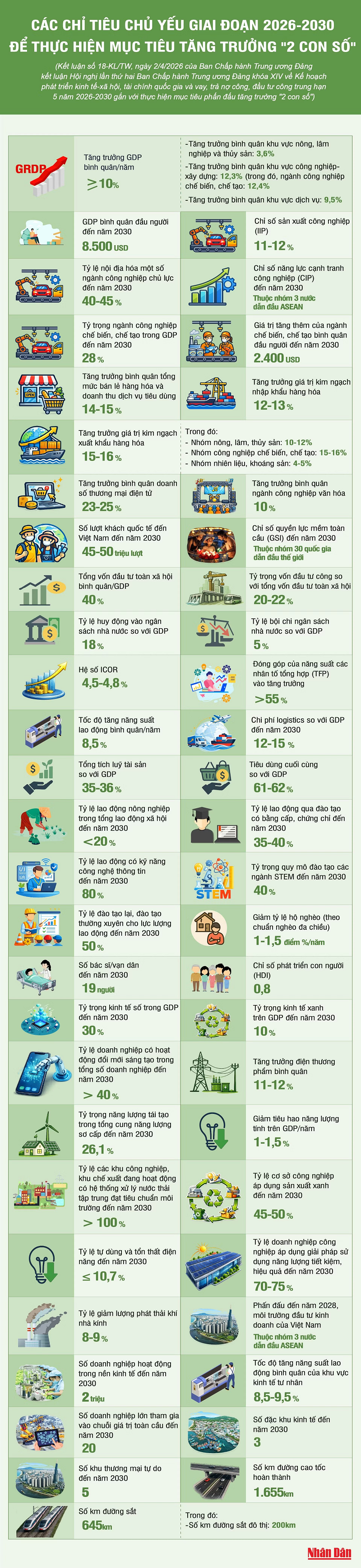 Các chỉ tiêu chủ yếu giai đoạn 2026-2030 để thực hiện mục tiêu tăng trưởng “2 con số”