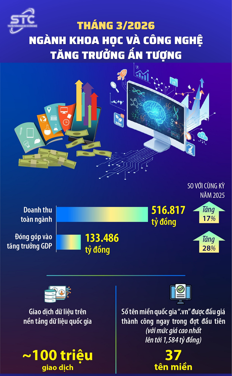 Tháng 3/2026, ngành khoa học và công nghệ tăng trưởng ấn tượng
