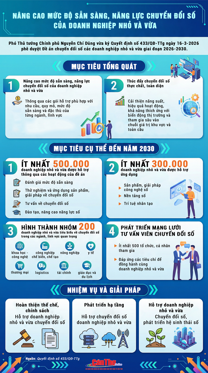 Nâng cao mức độ sẵn sàng, năng lực chuyển đổi số của doanh nghiệp nhỏ và vừa