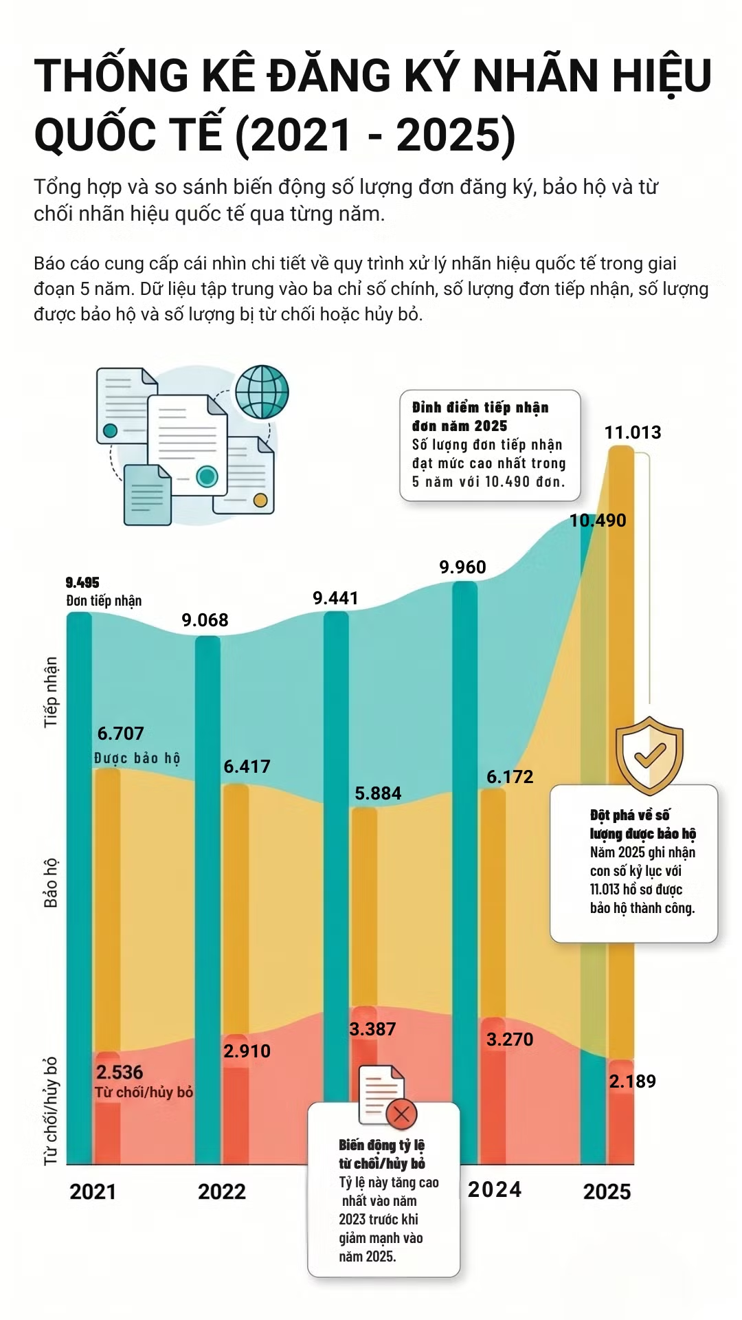 [Infographic] Tín hiệu khởi sắc trong công tác đăng ký bảo hộ nhãn hiệu quốc tế giai đoạn 2021-2025