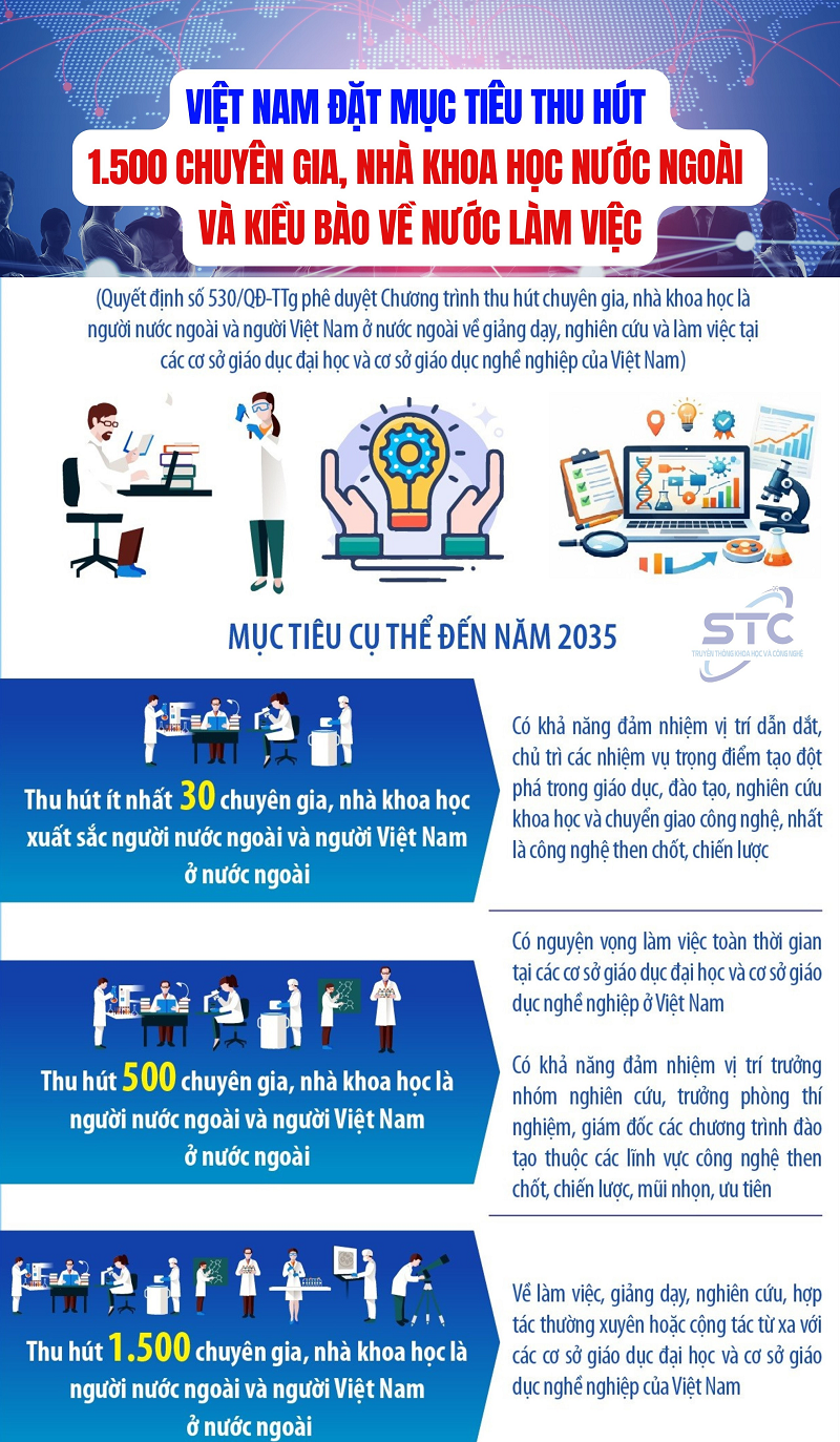 Việt Nam đặt mục tiêu thu hút 1.500 chuyên gia, nhà khoa học nước ngoài và kiều bào về nước làm việc