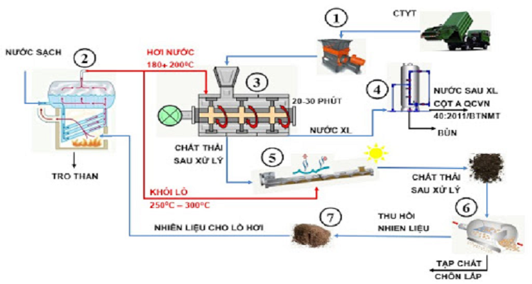 Công nghệ xử lý chất thải y tế