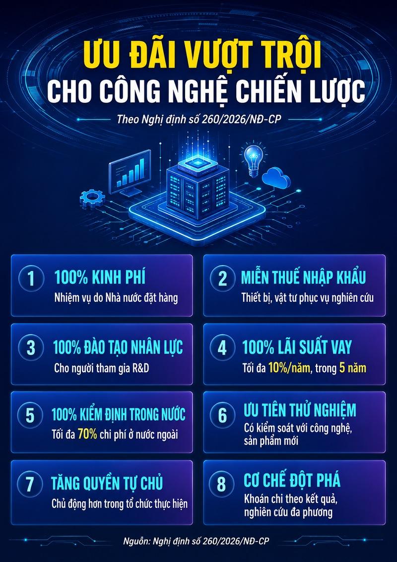 Công nghệ chiến lược được hỗ trợ tới 100% kinh phí