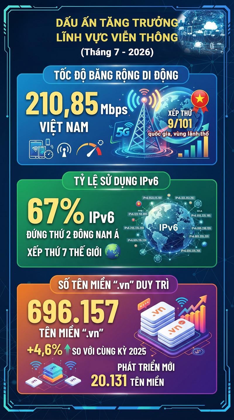 Việt Nam xếp thứ 9/101 quốc gia, vùng lãnh thổ về tốc độ băng rộng di động