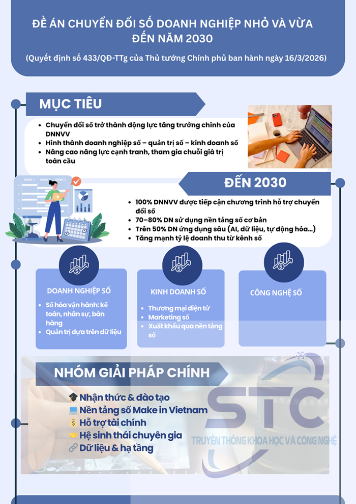 Phê duyệt Đề án chuyển đổi số doanh nghiệp nhỏ và vừa đến năm 2030