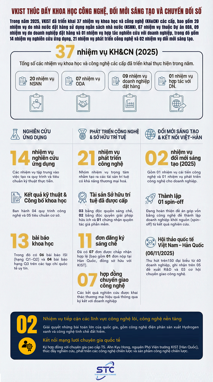 VKIST thúc đẩy khoa học công nghệ, đổi mới sáng tạo và chuyển đổi số
