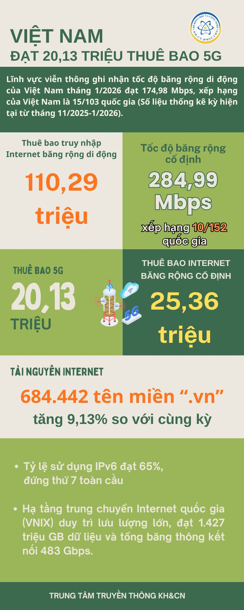 Thuê bao 5G đạt 20,13 triệu