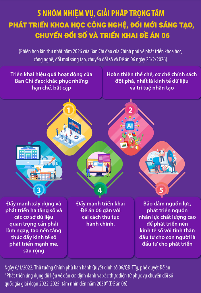 5 nhóm nhiệm vụ, giải pháp trọng tâm phát triển KHCN, ĐMST và CĐS năm 2026